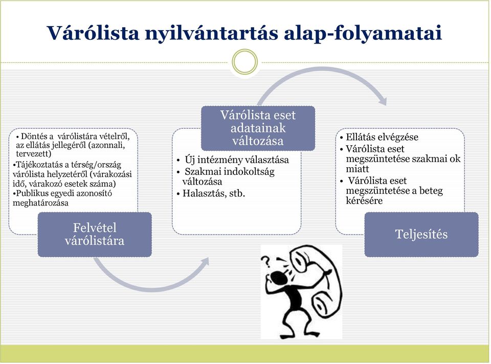 meghatározása Felvétel várólistára Várólista eset adatainak változása Új intézmény választása Szakmai indokoltság