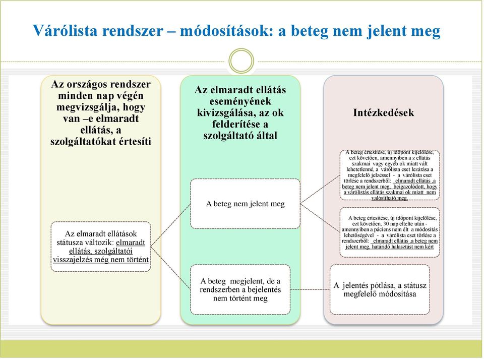 értesítése, új időpont kijelölése, ezt követően, amennyiben a z ellátás szakmai vagy egyéb ok miatt vált lehetetlenné, a várólista eset lezárása a megfelelő jelzéssel - a várólista eset törlése a