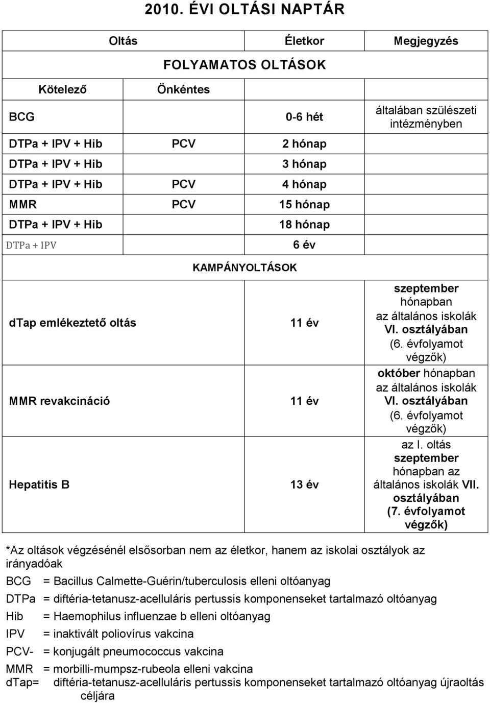 iskolák VI. osztályában (6. évfolyamot végzők) október hónapban az általános iskolák VI. osztályában (6. évfolyamot végzők) az I. oltás szeptember hónapban az általános iskolák VII. osztályában (7.