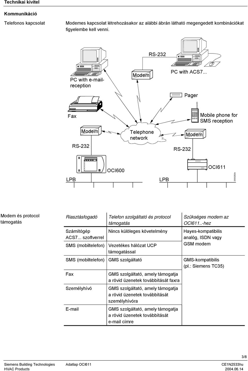 .. Pager Fax RS- Modem Telephone network RS- Modem Mobile phone for SMS reception LPB OCI600 LPB OCI6 Z0e Modem és protocol támogatás Riasztásfogadó Számítógép ACS.