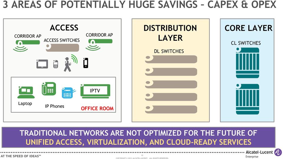 IPTV Laptop IP Phones OFFICE ROOM TRADITIONAL NETWORKS ARE NOT OPTIMIZED