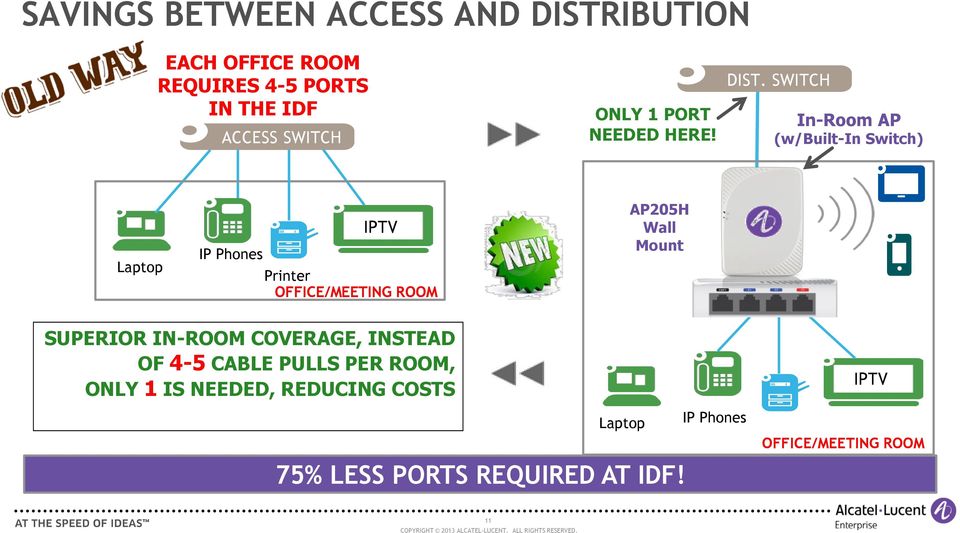 SWITCH In-Room AP (w/built-in Switch) Laptop IPTV IP Phones Printer OFFICE/MEETING ROOM AP205H Wall