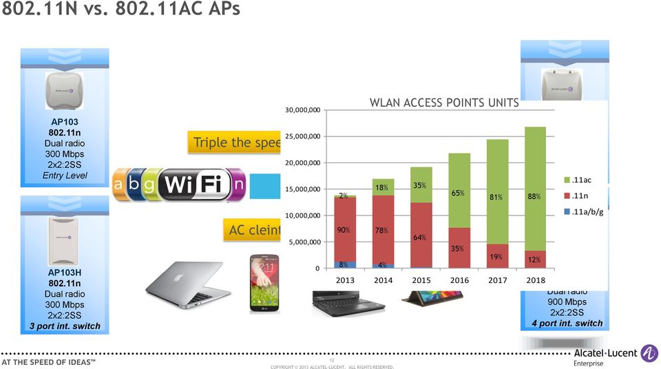 switch 30,000,000 25,000,000 Triple the speed of your wireless network 20,000,000 15,000,000 10,000,000 AC cleints are already