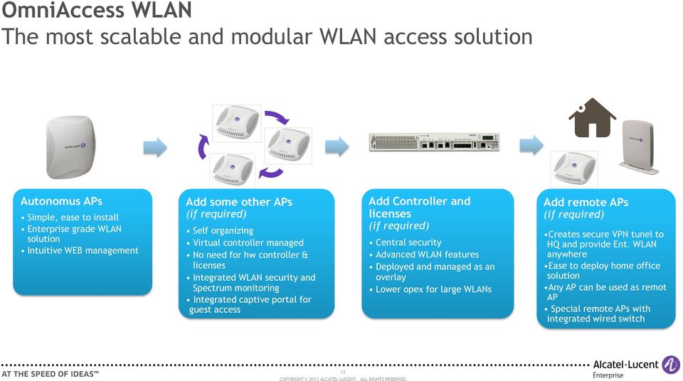 access Add Controller and licenses (if required) Central security Advanced WLAN features Deployed and managed as an overlay Lower opex for large WLANs Add remote APs (if required)