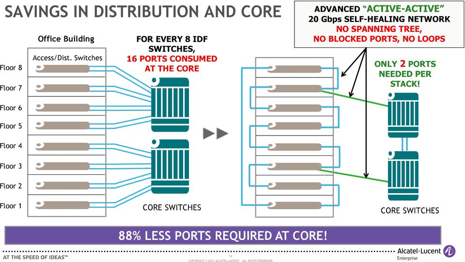 SELF-HEALING NETWORK NO SPANNING TREE, NO BLOCKED PORTS, NO LOOPS ONLY 2 PORTS NEEDED PER STACK!