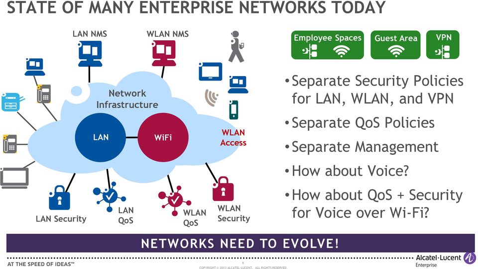 Access Separate QoS Policies Separate Management How about Voice?