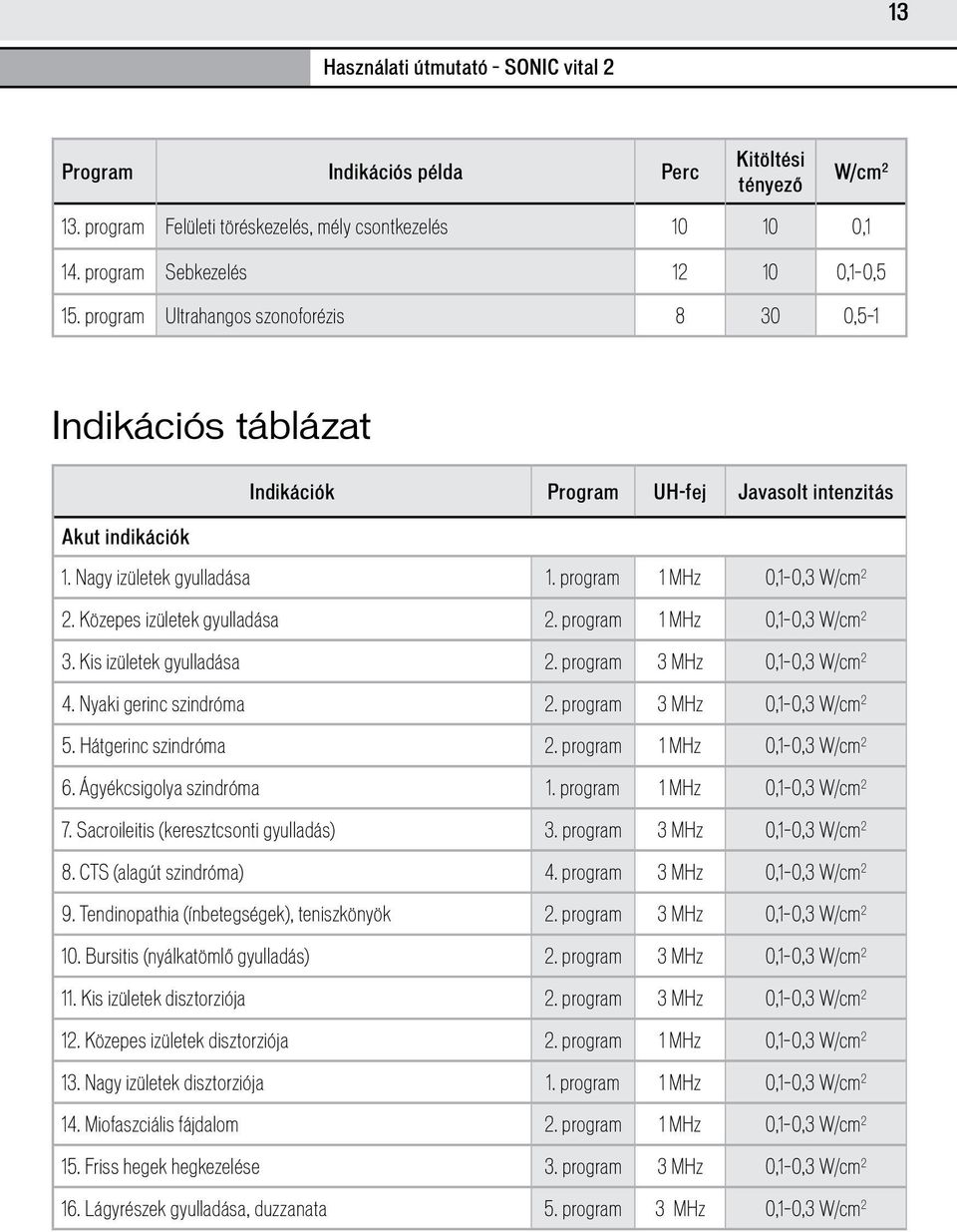 Közepes izületek gyulladása 2. program 1 MHz 0,1 0,3 W/cm 2 3. Kis izületek gyulladása 2. program 3 MHz 0,1 0,3 W/cm 2 4. Nyaki gerinc szindróma 2. program 3 MHz 0,1 0,3 W/cm 2 5.