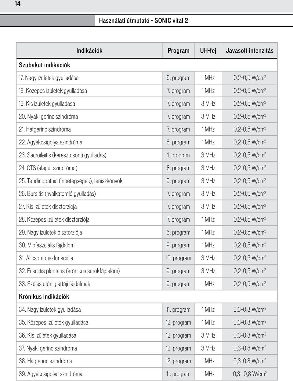 Ágyékcsigolya szindróma 6. program 1 MHz 0,2 0,5 W/cm 2 23. Sacroileitis (keresztcsonti gyulladás) 1. program 3 MHz 0,2 0,5 W/cm 2 24. CTS (alagút szindróma) 8. program 3 MHz 0,2 0,5 W/cm 2 25.