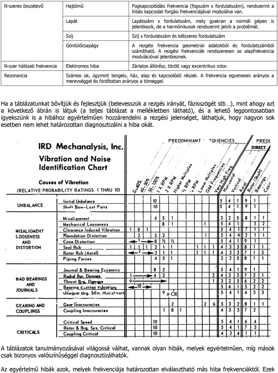 Szíj x fordulatszám és kétszeres fordulatszám A rezgési frekvencia geometriai adatokból és fordulatszámból számítható. A rezgési frekvenciák rendszeresen az alapfrekvencia modulációval jelentkeznek.