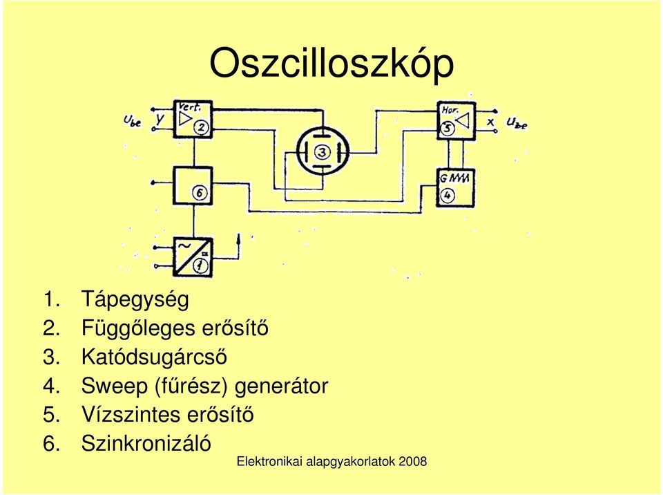 Katódsugárcsı 4.