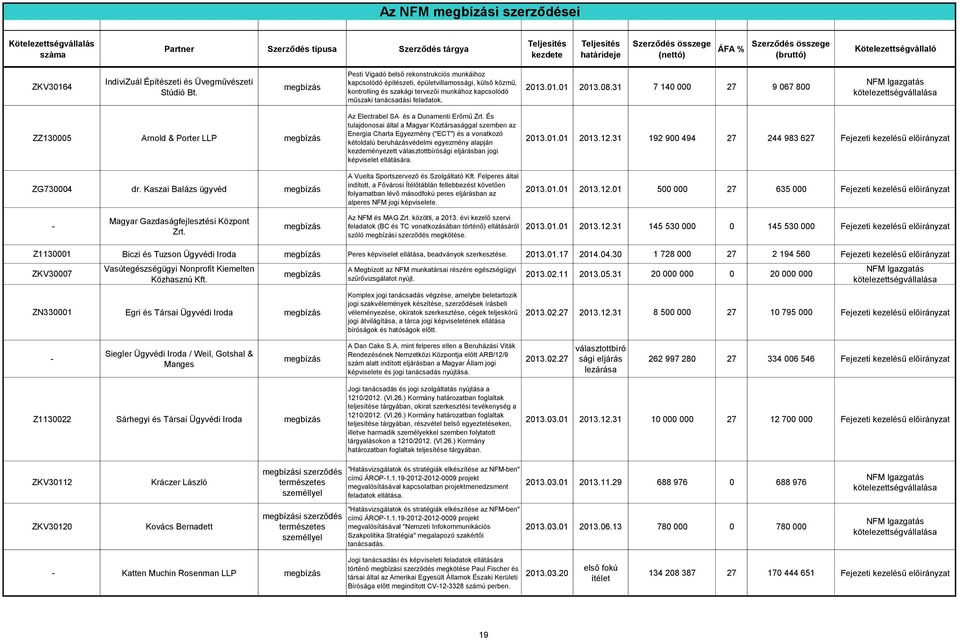 08.31 7 140 000 27 9 067 800 ZZ130005 Arnold & Porter LLP ZG730004 dr. Kaszai Balázs ügyvéd Az Electrabel SA és a Dunamenti Erőmű Zrt.