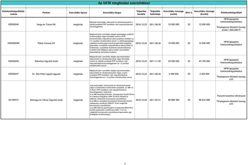 000 Ft KZK000246 Pátria Consult Zrt Megbízott jelen szerződés alapján igazságügyi szakértői tevékenységet végez főszabály szerint a PPP konstrukcióban megvalósult sport projektek esetében az 1.2. pontban részletezettek szerint.