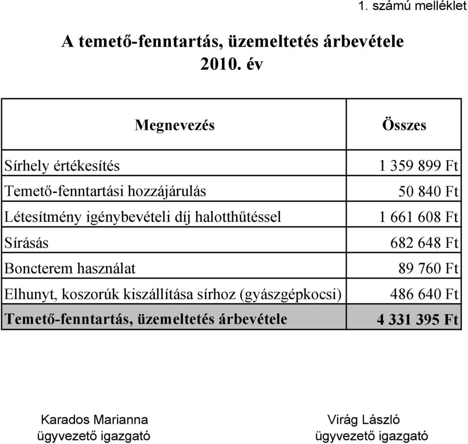 díj halotthűtéssel Sírásás Boncterem használat Elhunyt, koszorúk kiszállítása sírhoz (gyászgépkocsi)