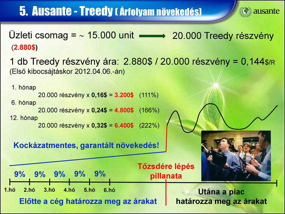 800$ (166%) 12. hónap 20.000 részvény x 0,32$ = 6.400$ (222%) Kockázatmentes, garantált növekedés!