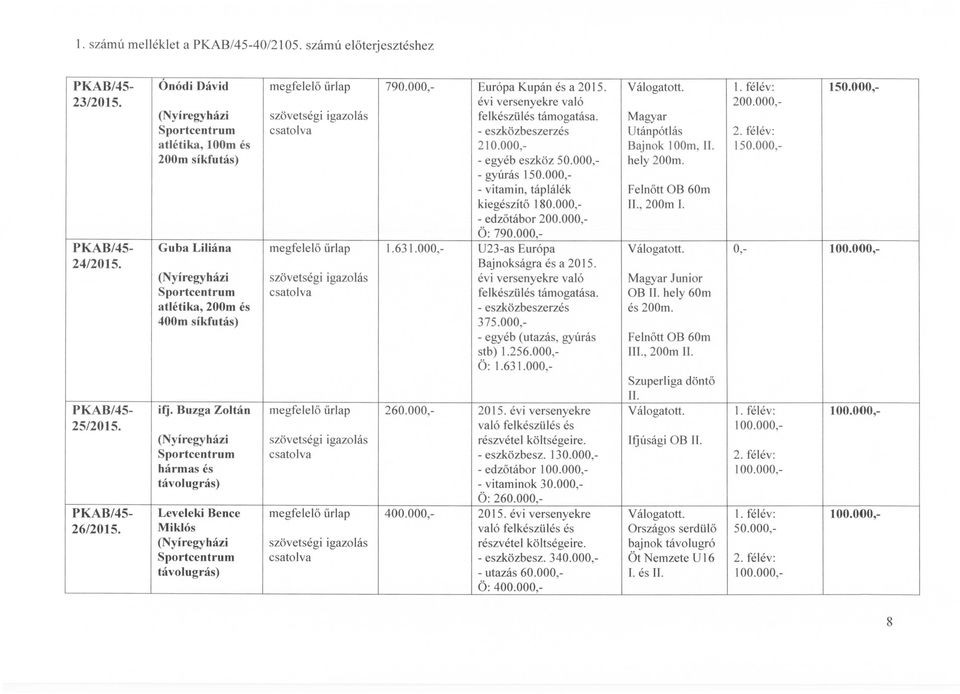 évi versenyekre való felkészülés támogatása. 210.000, - egyéb eszköz 50.000, - gyúrás - vitamin, táplálék kiegészítő 180.000, - edzőtábor Ö: 790.000, U23-as Európa Bajnokságra és a 2015.
