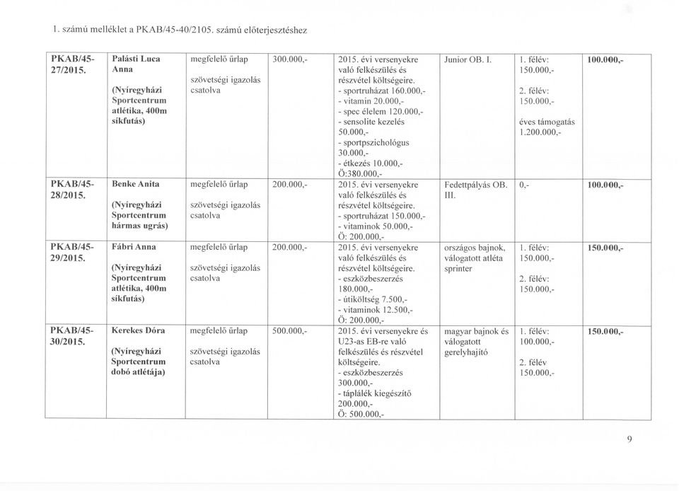 évi versenyekre Fedettpályás OB. 0, 28/2015. hármas ugrás) - sportruházat - vitaminok 50.000, Ö: Fábri Anna megfelelő űrlap 2015. évi versenyekre országos bajnok, l. félév: 29/2015.