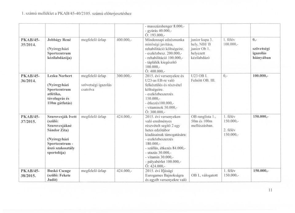helyezett kézilabdázó szövetségi igazolás hiányában Lesku Norbert megfelelő űrlap 300.000, 2015. évi versenyekre és U23 OB 1. 0, 36/2014.