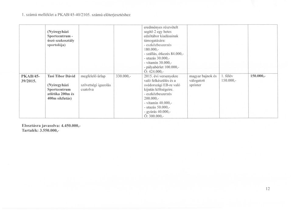 000, - szállás, étkezés 84.000, - utazás 30.000, - vitamin 30.000, - pályabérlet Ö: 424.000, Tasi Tibor Dávid megfelelő űrlap 330.000, 2015.