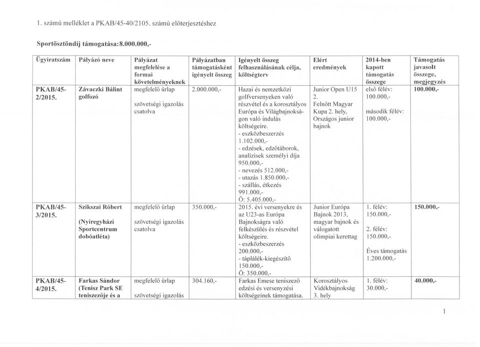 kapott támogatás összege Támogatás javasolt összege, me2.ie2.yzés Závaczki Bálint megfelelő űrlap 2.000.000,- Hazai és nemzetközi Junior Open U15 első félév: 2/2015. golfozó 2.
