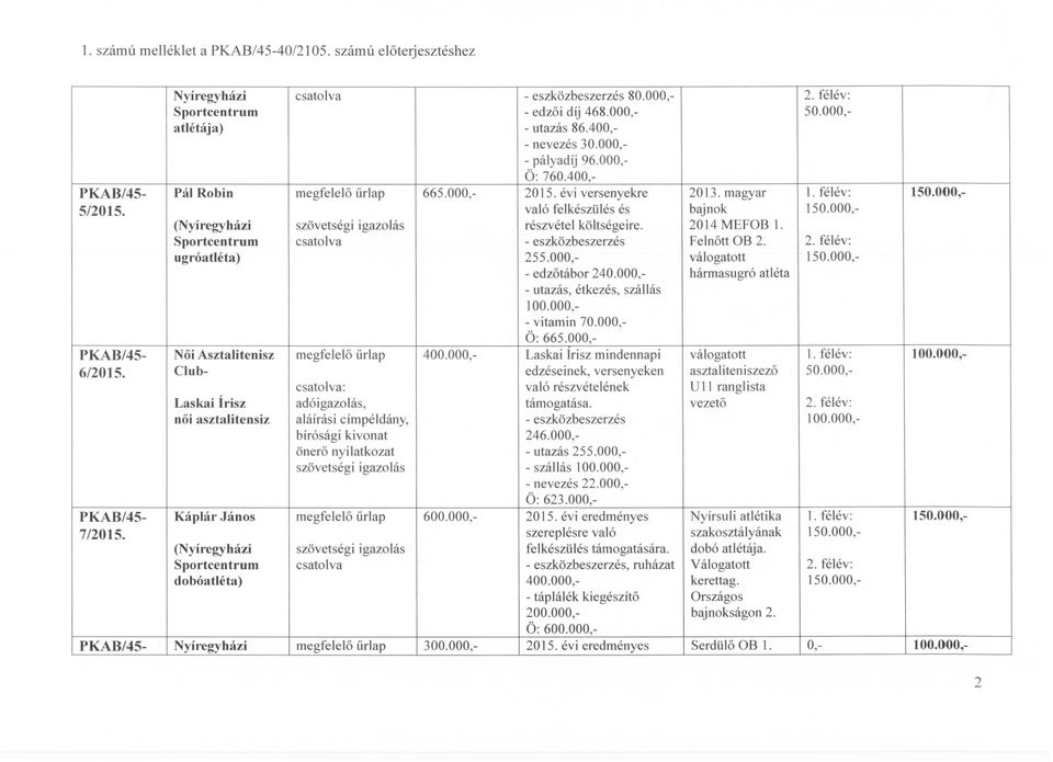 000, bajnok 2014 MEFOB 1. Felnőtt OB 2. válogatott hármasugró atléta Női Asztalitenisz megfelelő űrlap 400.000,- Laskai lrisz mindennapi válogatott l. félév: 6/2015.