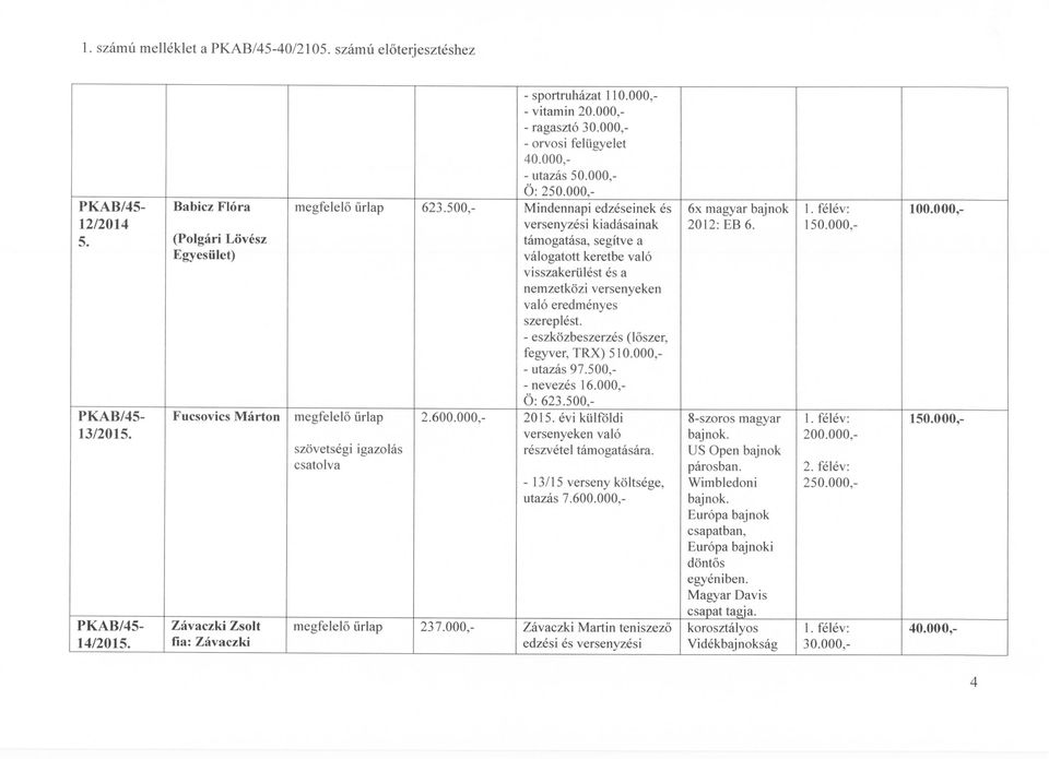 (polgári Lövész Egyesület) versenyzési kiadásai nak támogatása, segítve a válogatott keretbe való 2012: EB 6. visszakerülést és a nemzetközi versenyeken való eredményes szereplést.