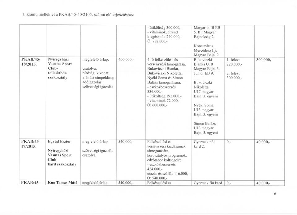 Bukoviczki Bianka, Bukoviczki Nikoletta, Nyéki Soma és Simon Balázs támogatására. 336.000, - útiköltség 192.000, - vitaminok 72.000, Ö: 600.000,- Margarita Ifi EB 5. Ifj. Magyar Bajnokság 2.