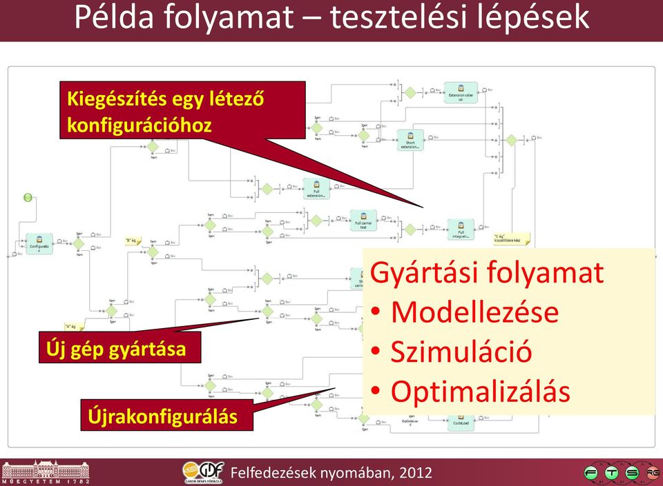 Új gép gyártása Újrakonfigurálás