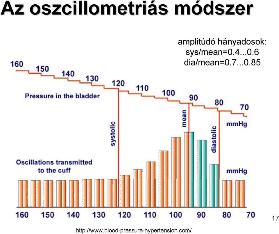 ..0.6 dia/mean=0.7...0.85 17 http://www.