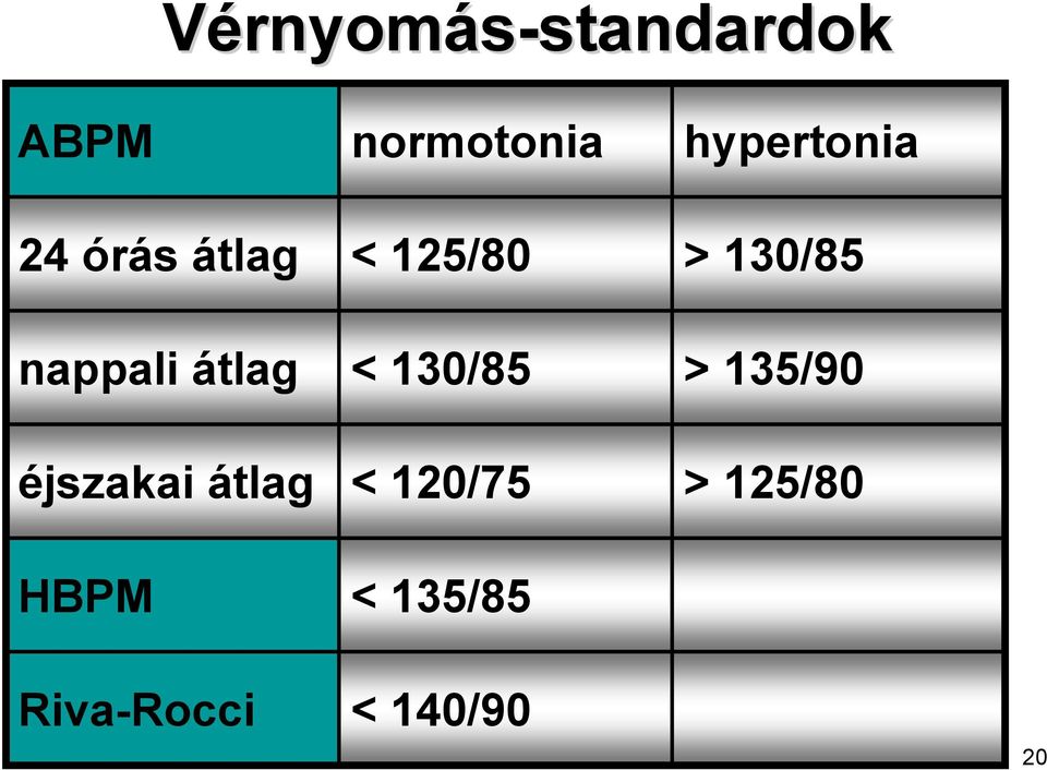 normotonia < 125/80 < 130/85 < 120/75 < 135/85