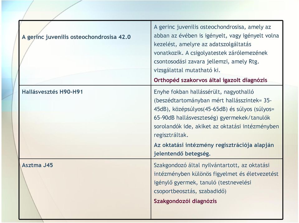 A csigolyatestek zárólemezének csontosodási zavara jellemzi, amely Rtg. vizsgálattal mutatható ki.