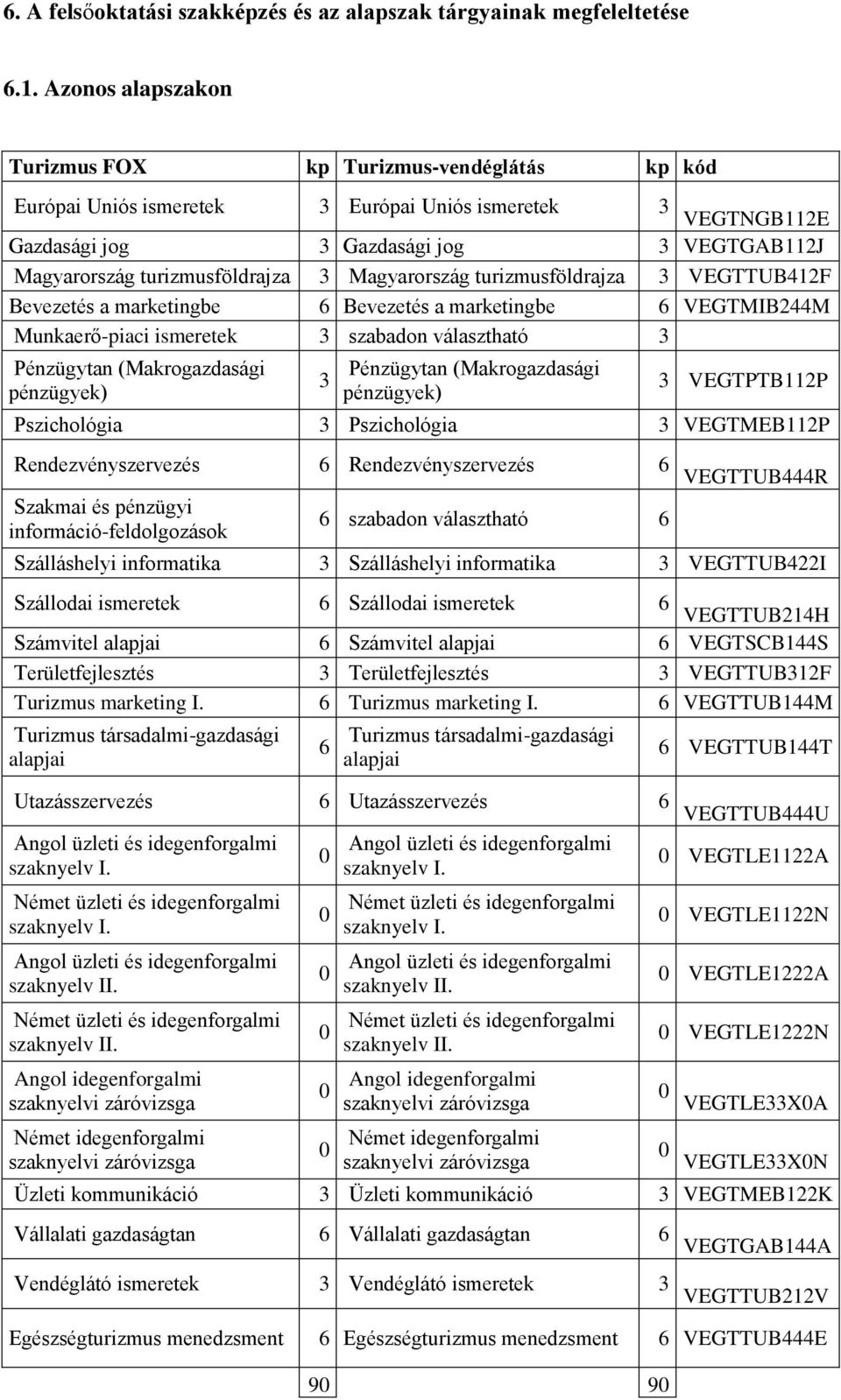 turizmusföldrajza 3 Magyarország turizmusföldrajza 3 VEGTTUB412F Bevezetés a marketingbe 6 Bevezetés a marketingbe 6 VEGTMIB244M Munkaerő-piaci ismeretek 3 szabadon választható 3 Pénzügytan