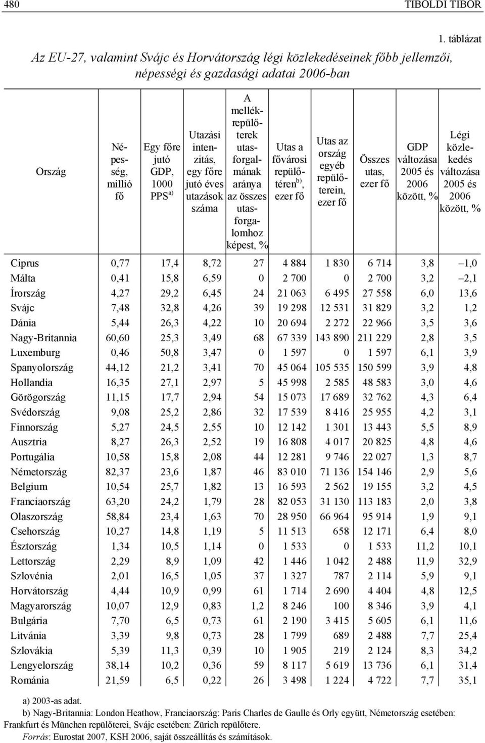 repülőterein, ezer fő Összes utas, ezer fő GDP változása 2005 és 2006 között, % 1.