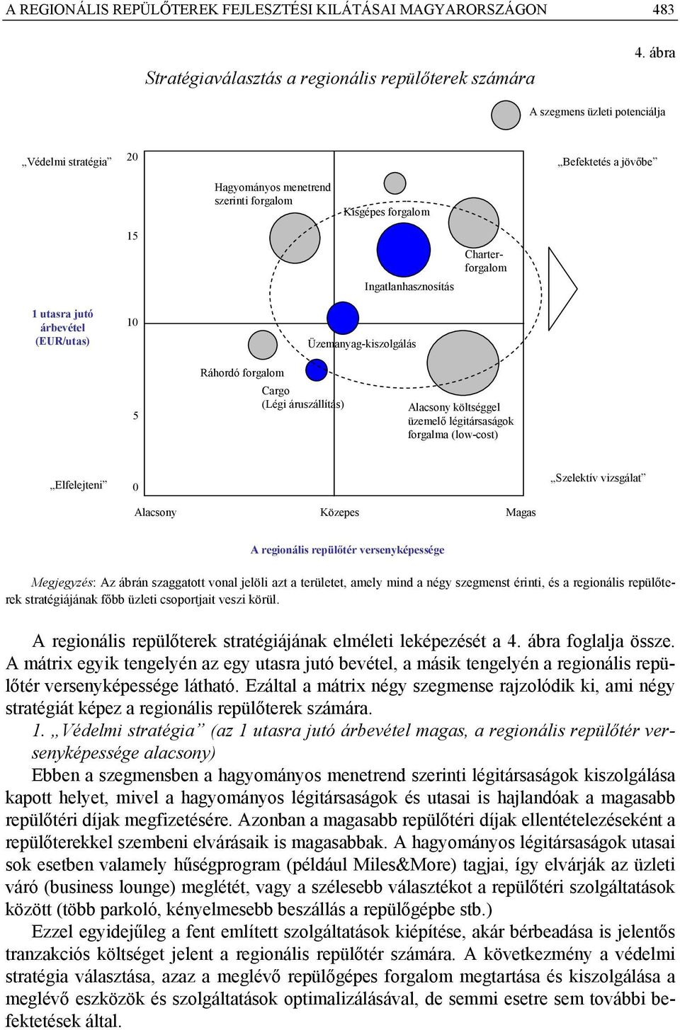 Ingatlanhasznosítás Üzemanyag-kiszolgálás 5 Ráhordó forgalom Cargo (Légi áruszállítás) Alacsony költséggel üzemelő légitársaságok forgalma (low-cost) Elfelejteni 0 Alacsony Közepes Magas Szelektív