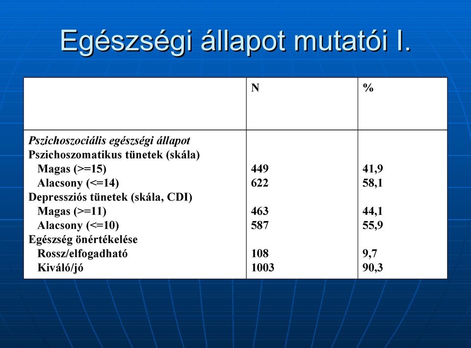 Magas (>=15) Alacsony (<=14) Depressziós tünetek (skála, CDI) Magas