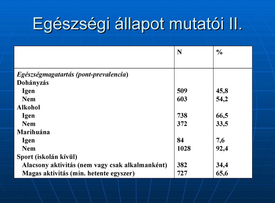 Nem Marihuána Igen Nem Sport (iskolán kívül) Alacsony aktivitás (nem vagy