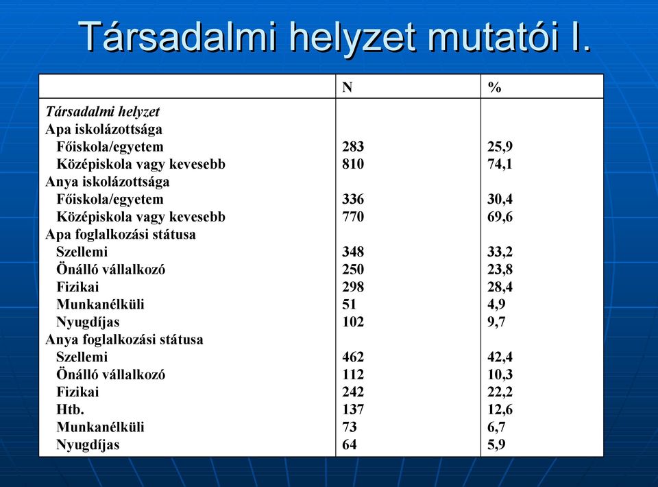 Középiskola vagy kevesebb Apa foglalkozási státusa Szellemi Önálló vállalkozó Fizikai Munkanélküli Nyugdíjas Anya