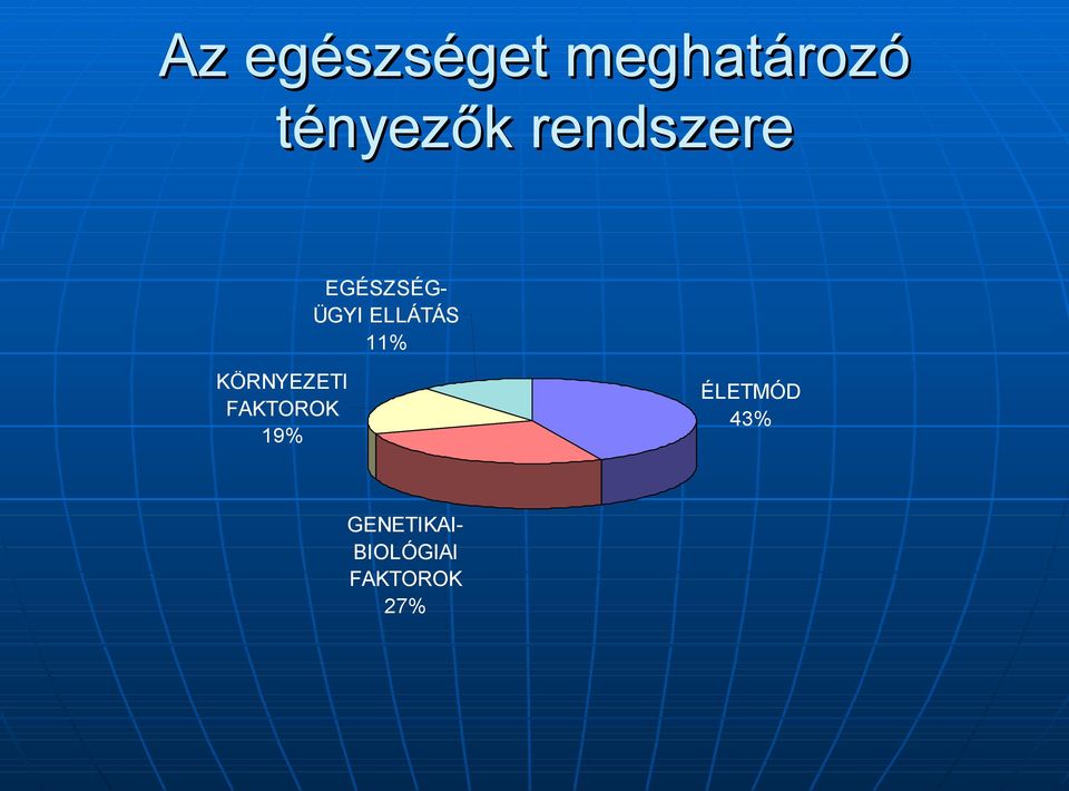 11% KÖRNYEZETI FAKTOROK 19% ÉLETMÓD