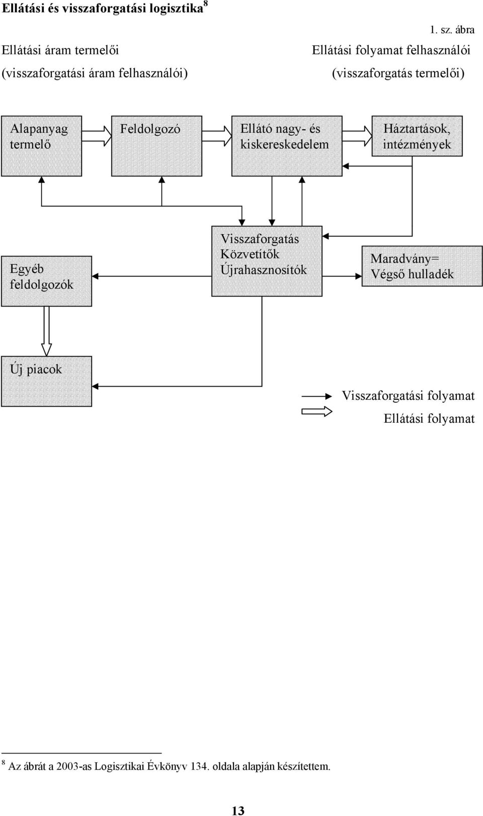 kiskereskedelem Háztartások, intézmények Egyéb feldolgozók Visszaforgatás Közvetítők Újrahasznosítók Maradvány= Végső