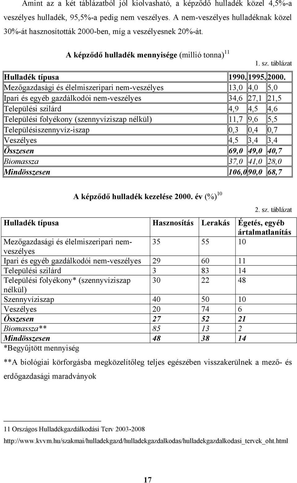 ben, míg a veszélyesnek 20%-át. A képződő hulladék mennyisége (millió tonna) 11 1. sz. táblázat Hulladék típusa 1990. 1995. 2000.