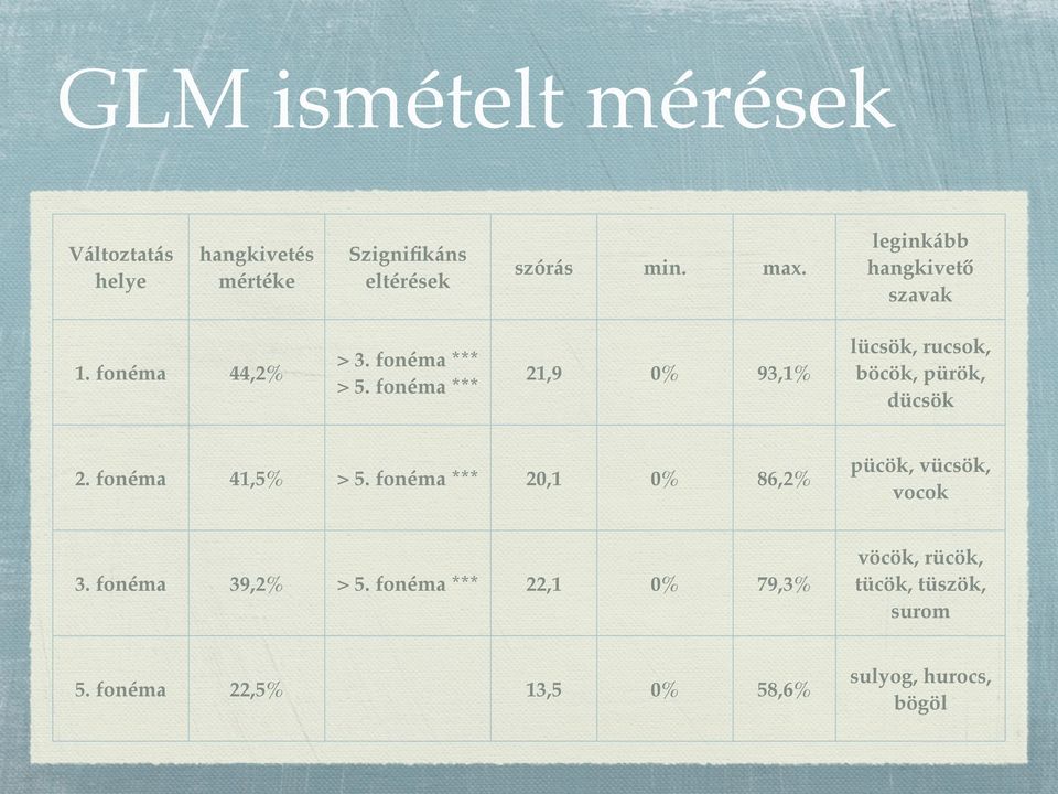 fonéma *** 21,9 0% 93,1% lücsök, rucsok, böcök, pürök, dücsök 2. fonéma 41,5% > 5.