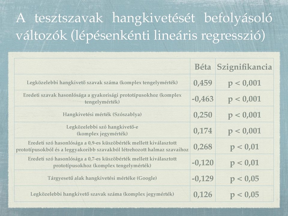 Eredeti szó hasonlósága a 0,9-es küszöbérték mellett kiválasztott prototípusokból és a leggyakoribb szavakból létrehozott halmaz szavaihoz Eredeti szó hasonlósága (komplex a 0,7-es tengelymérték)