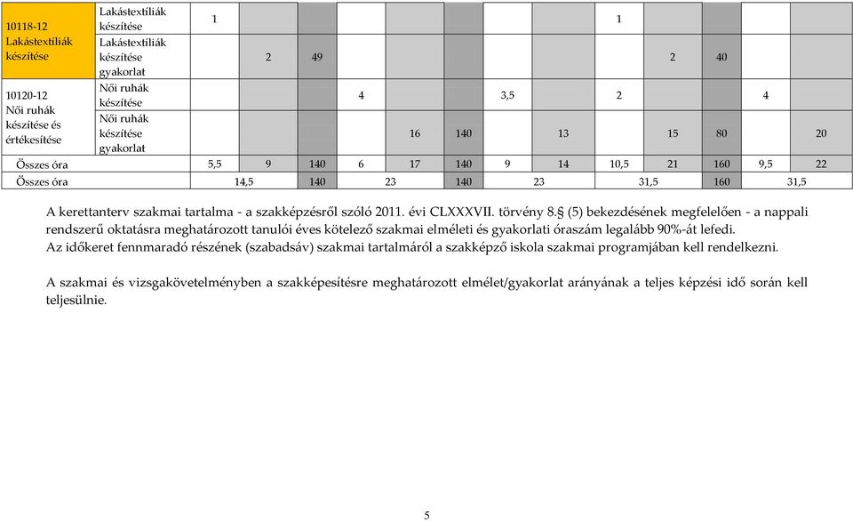 évi CLXXXVII. törvény 8. (5) bekezdésének megfelelően - a nappali rendszerű oktatásra meghatározott tanulói éves kötelező szakmai elméleti és gyakorlati óraszám legalább 90%-át lefedi.