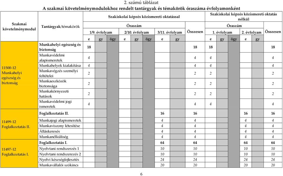 Óraszám Szakiskolai képzés közismereti oktatás nélkül Óraszám 1/9. évfolyam 2/