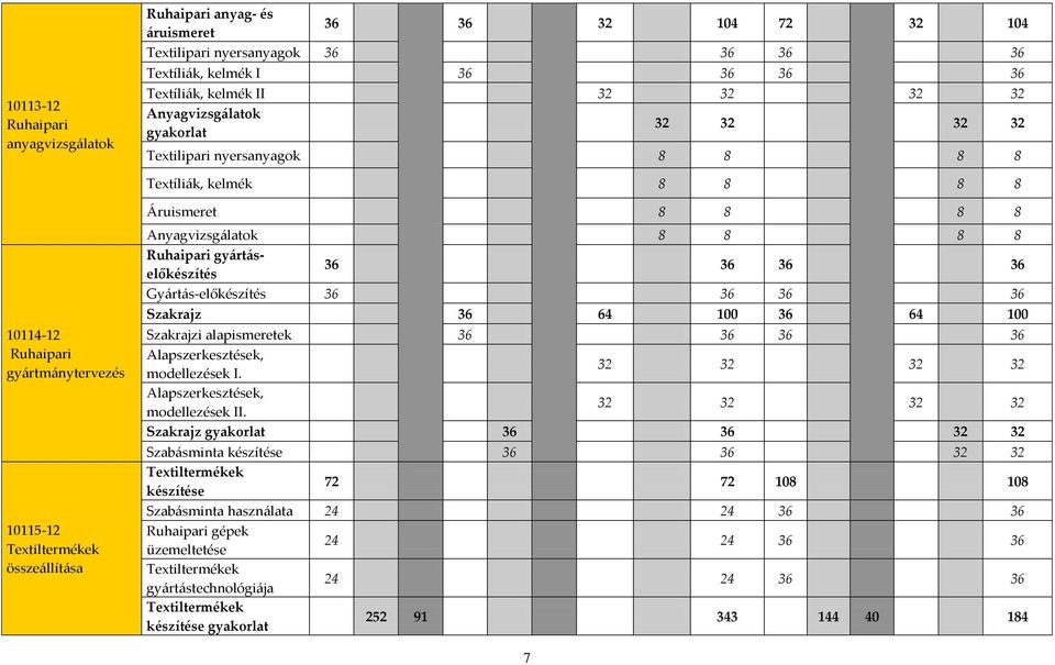 Anyagvizsgálatok 8 8 8 8 Ruhaipari gyártáselőkészítés 36 36 36 36 Gyártás-előkészítés 36 36 36 36 Szakrajz 36 64 100 36 64 100 Szakrajzi alapismeretek 36 36 36 36 Alapszerkesztések, modellezések I.