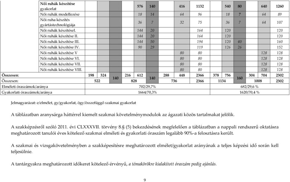 90 29 119 126 26 152 Női ruhák készítése V 80 80 128 128 Női ruhák készítése VI. 80 80 128 128 Női ruhák készítése VII. 80 80 128 128 Női ruhák készítése VIII.