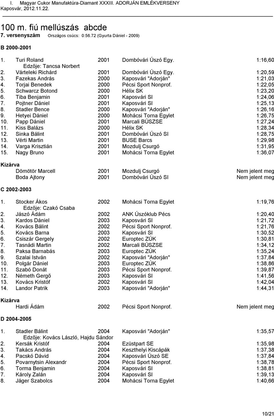 Tiba Benjamin 2001 Kaposvári SI 1:24,06 7. Pojtner Dániel 2001 Kaposvári SI 1:25,13 8. Stadler Bence 2000 Kaposvári "Adorján" 1:26,16 9. Hetyei Dániel 2000 Mohácsi Torna Egylet 1:26,75 10.