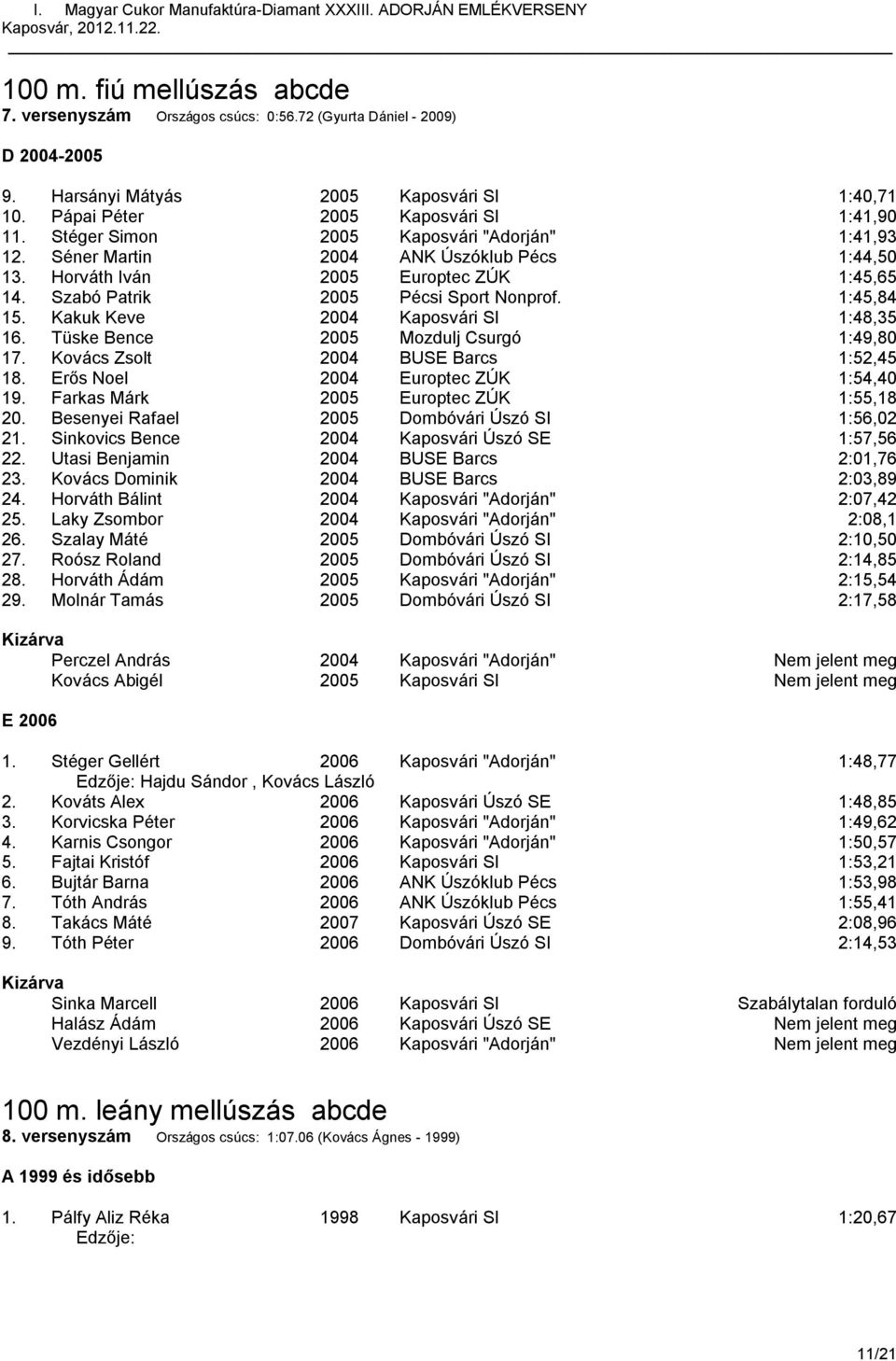 Kakuk Keve 2004 Kaposvári SI 1:48,35 16. Tüske Bence 2005 Mozdulj Csurgó 1:49,80 17. Kovács Zsolt 2004 BUSE Barcs 1:52,45 18. Erős Noel 2004 Europtec ZÚK 1:54,40 19.