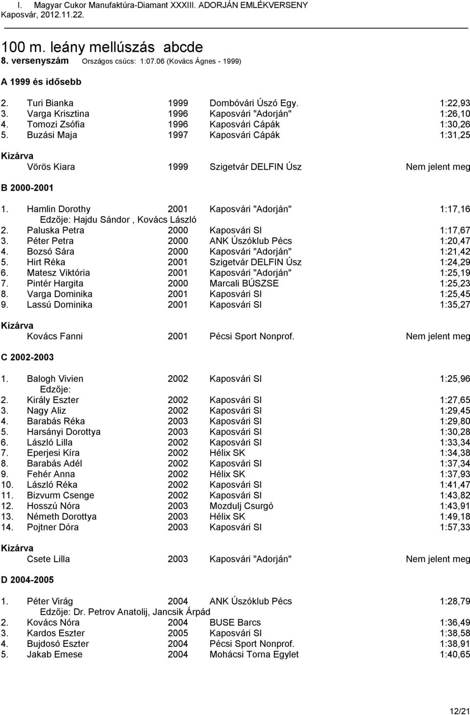 Buzási Maja 1997 Kaposvári Cápák 1:31,25 Vörös Kiara 1999 Szigetvár DELFIN Úsz Nem jelent meg B 2000-2001 1. Hamlin Dorothy 2001 Kaposvári "Adorján" 1:17,16 Edzője: Hajdu Sándor, Kovács László 2.