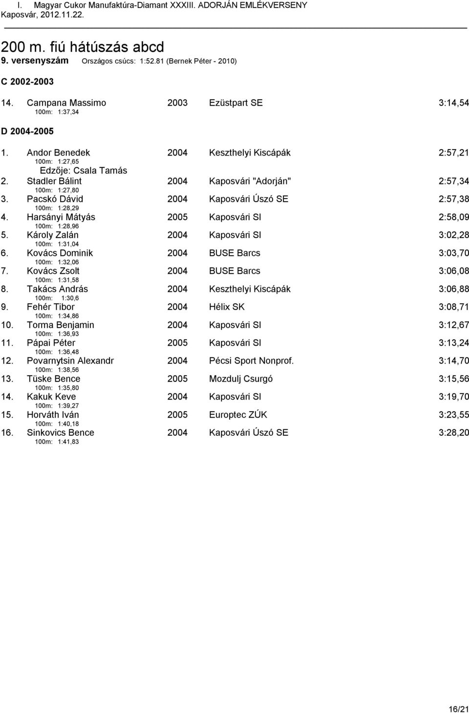 Pacskó Dávid 100m: 1:28,29 2004 Kaposvári Úszó SE 2:57,38 4. Harsányi Mátyás 100m: 1:28,96 2005 Kaposvári SI 2:58,09 5. Károly Zalán 100m: 1:31,04 2004 Kaposvári SI 3:02,28 6.