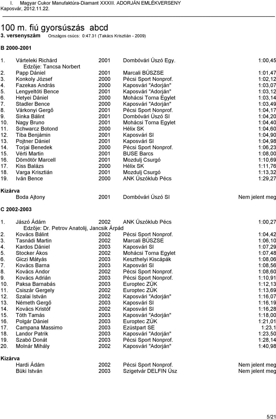 Hetyei Dániel 2000 Mohácsi Torna Egylet 1:03,14 7. Stadler Bence 2000 Kaposvári "Adorján" 1:03,49 8. Várkonyi Gergő 2001 Pécsi Sport Nonprof. 1:04,17 9. Sinka Bálint 2001 Dombóvári Úszó SI 1:04,20 10.